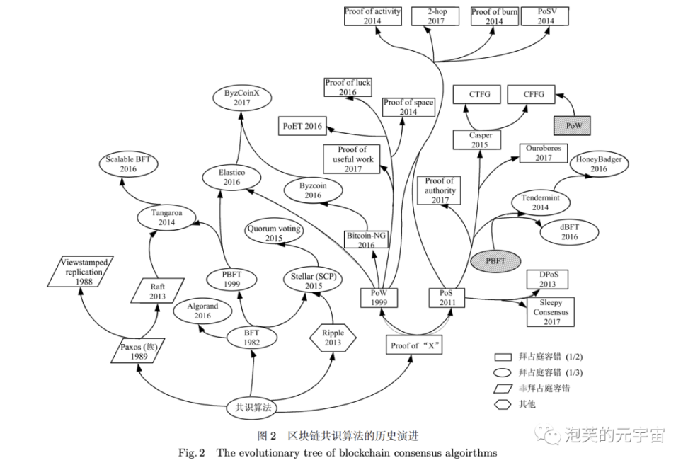 看懂共识机制和11个主流共识算法