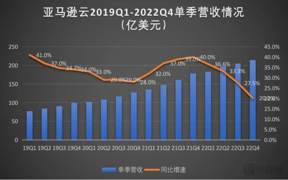 传统巨头进驻Web3云计算会是下一个大趋势吗？