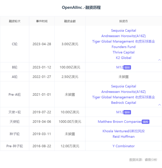 除了OpenAI，这12家生成式AI独角兽也值得关注