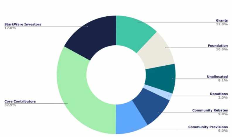 详解StarkNet技术风险、经济模型与评论