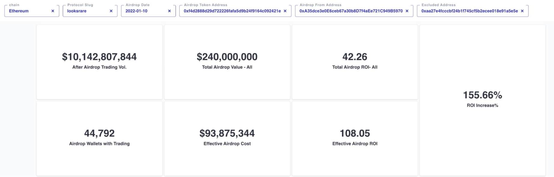 Footprint’s Airdrop Effect dashboard shows the key metrics for a given airdrop campaign. 