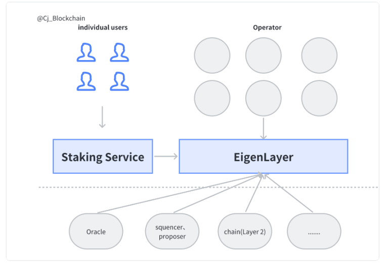 Eigenlayer——LSD生态的再叙事