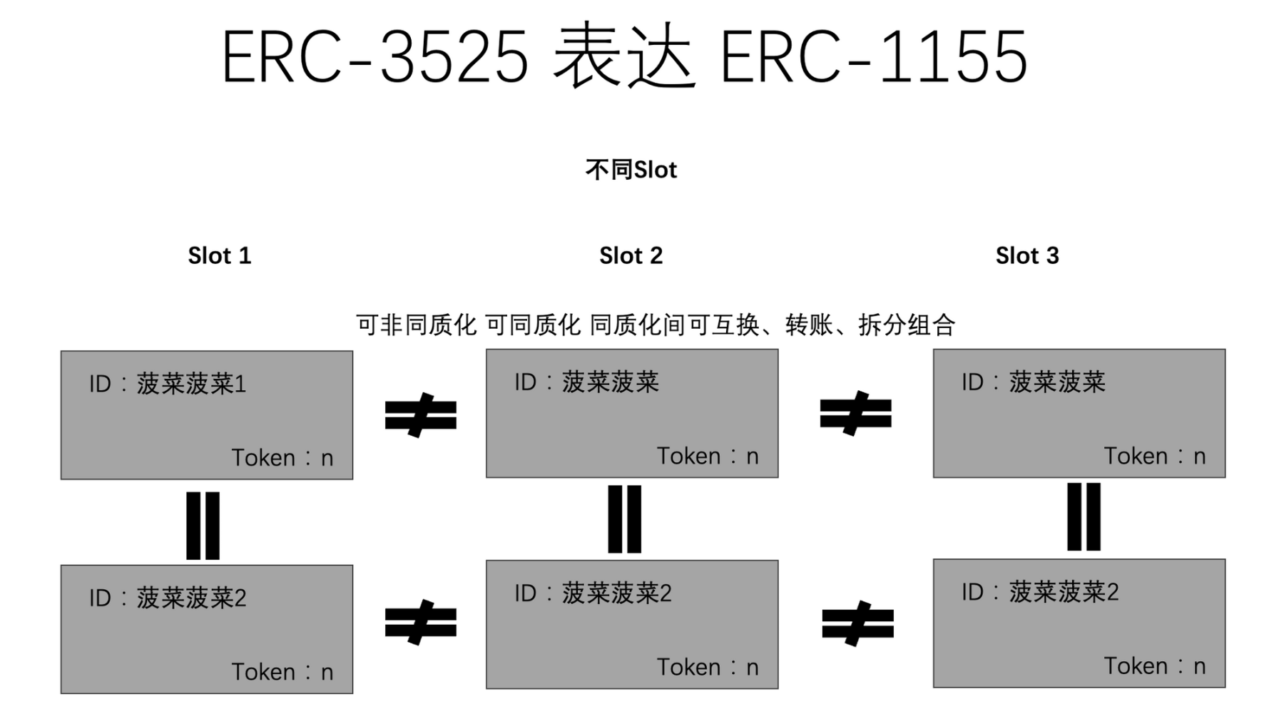 被低估的ERC-3525，迈向Web3 Mass Adoption之路？