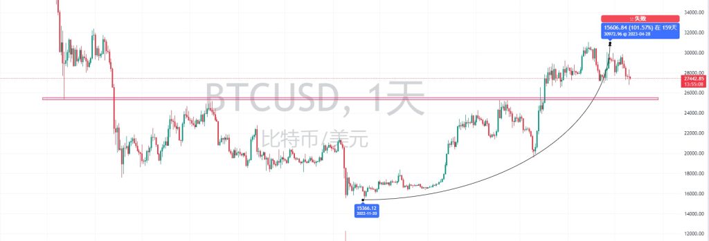 风险管理的同时，完成加密货币交易的建议。（呕心沥血之作）