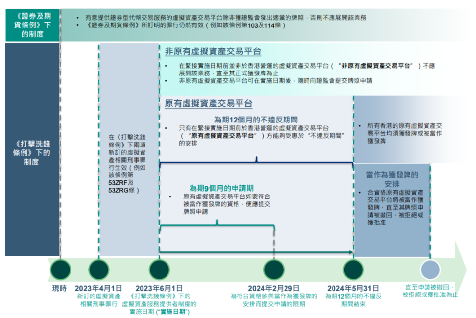 深入解读香港虚拟资产VASP发牌制度 （2023年6月1日）