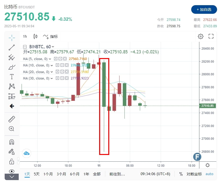 全网爆仓1.87亿美元、5万人遭清算！比特币遇CPI上演“多空双杀” 币价一度跌穿2.7万美元