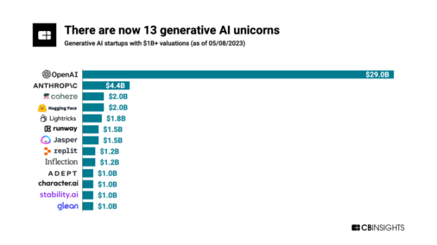 除了OpenAI，这12家生成式AI独角兽也值得关注