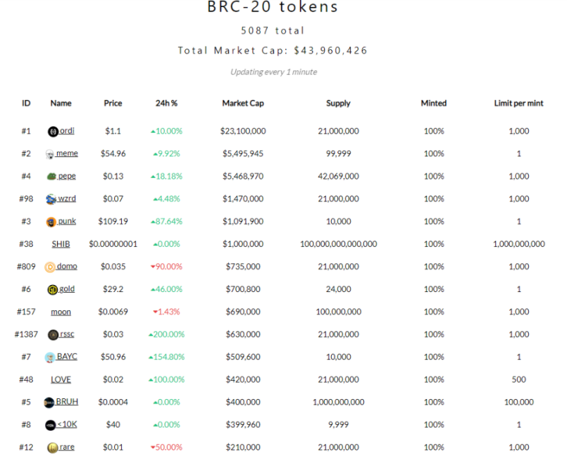 BRC-20和比特币NFT解读与工具集合