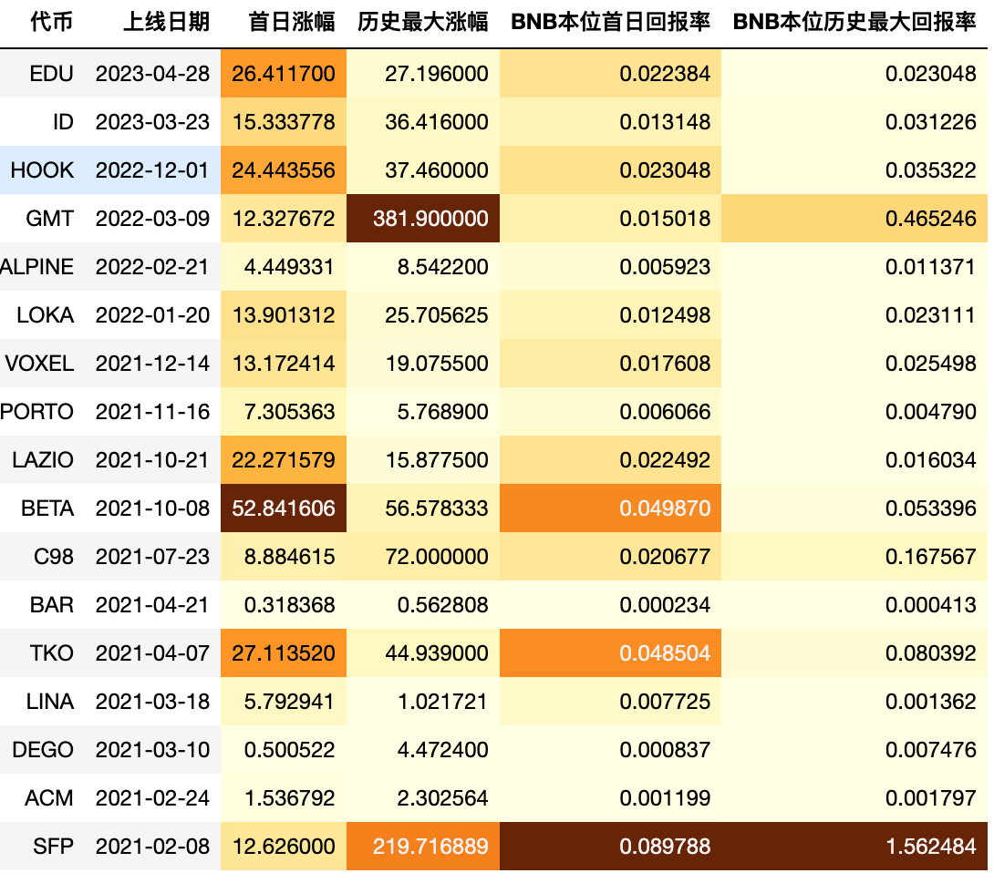 数说币安LaunchPad打新收益