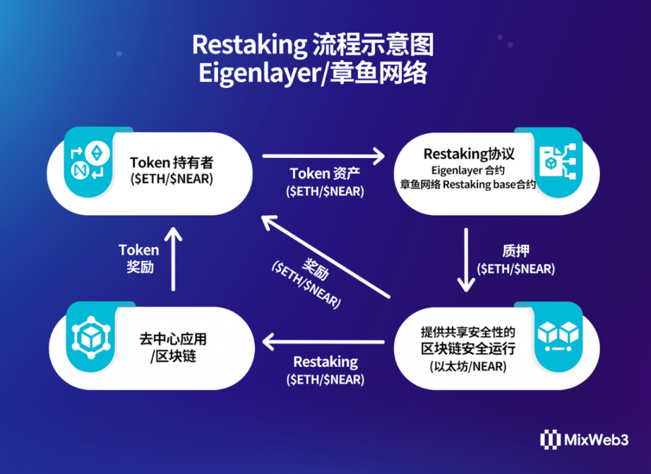 开辟比LSD更大的赛道？一文说清EigenLayer提出的Restaking再质押协议