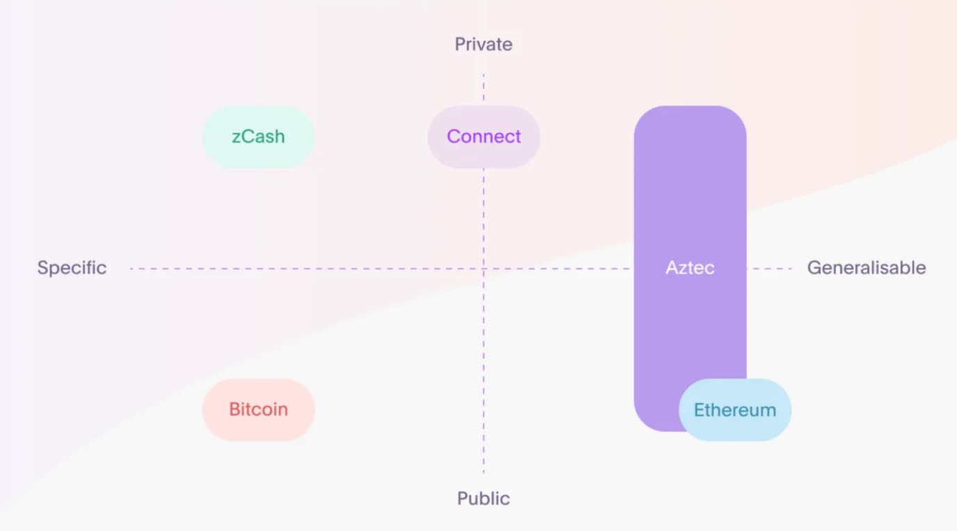 暂停Aztec Connect后Aztec推出的混合式zkRollup是什么？