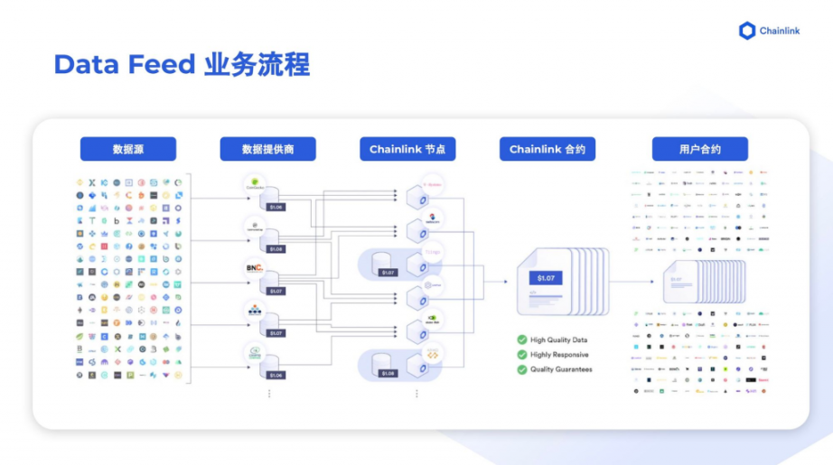 Chainlink 2.0 万字研报：能否开启新一轮创新热潮？全景式拆解其构成背景、技术原理、经济模型与未来挑战 -Web3Caff Research