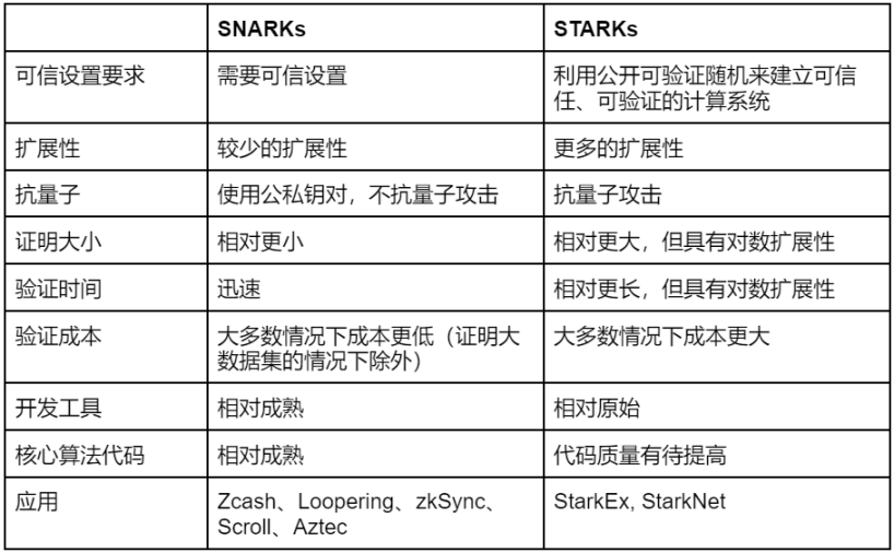 详解StarkNet技术风险、经济模型与评论