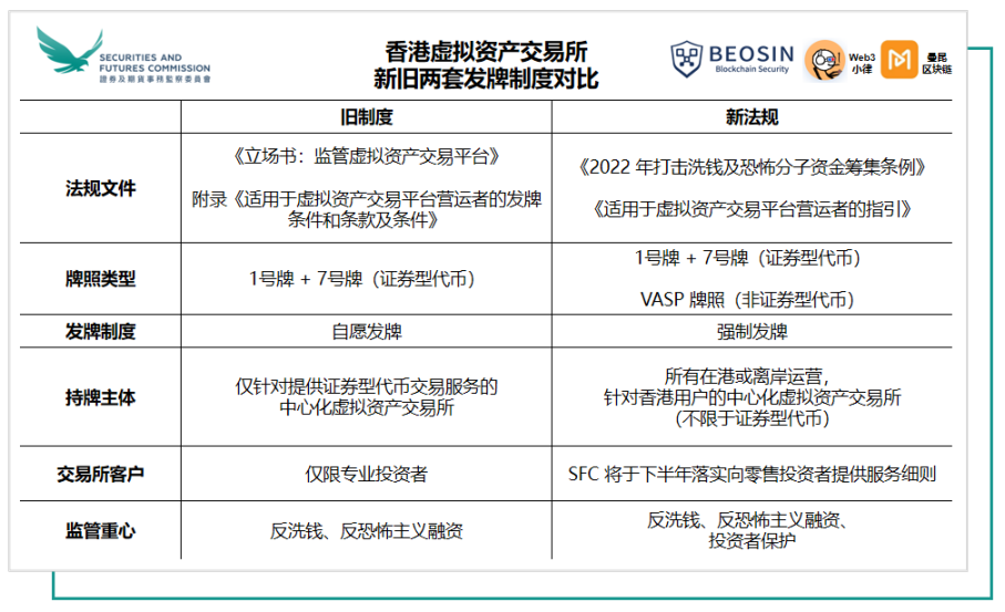 深入解读香港虚拟资产VASP发牌制度 （2023年6月1日）