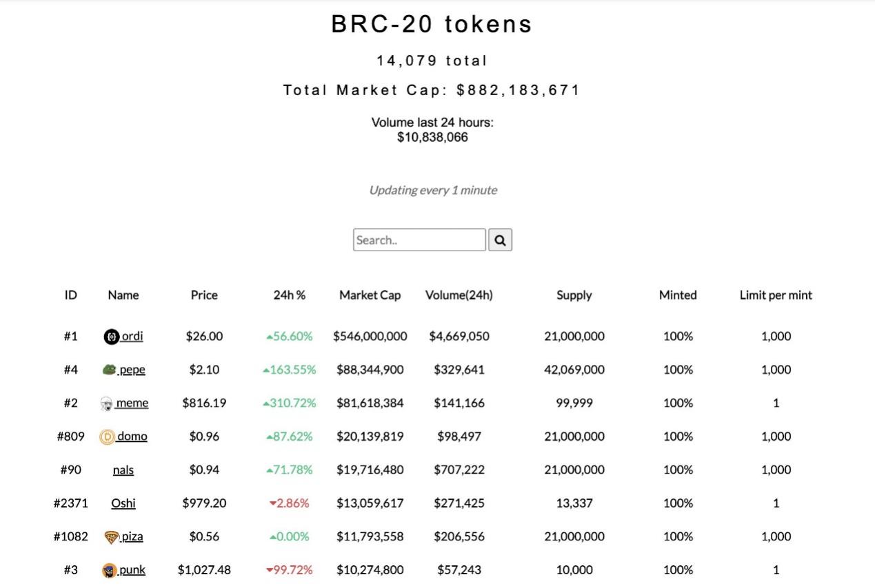 关于BRC-20的8个数据真相，它如何影响比特币生态和矿工收入