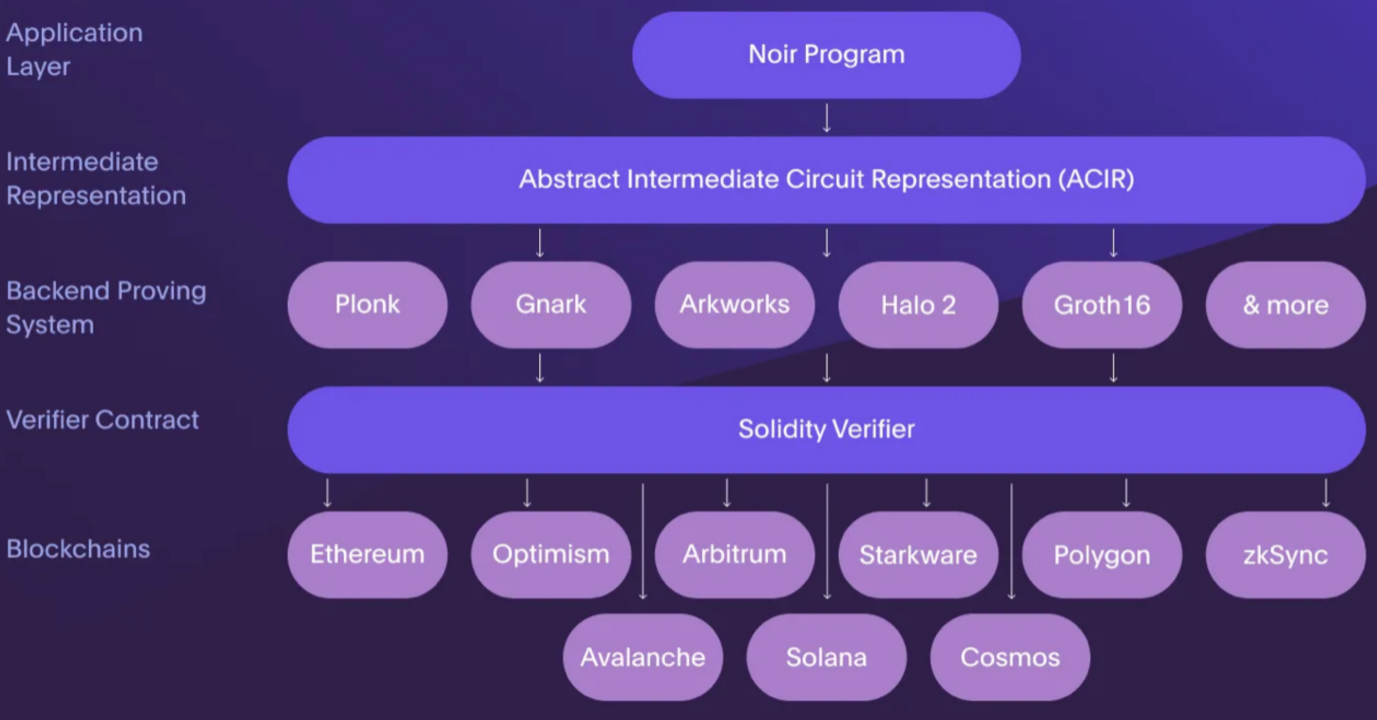 暂停Aztec Connect后Aztec推出的混合式zkRollup是什么？