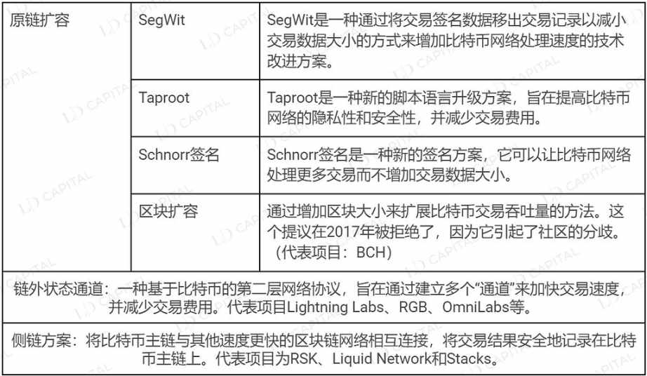 LD Capital：比特币二层网络之Stacks