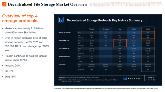 Foresight Ventures：去中心化文件系统的现在和未来