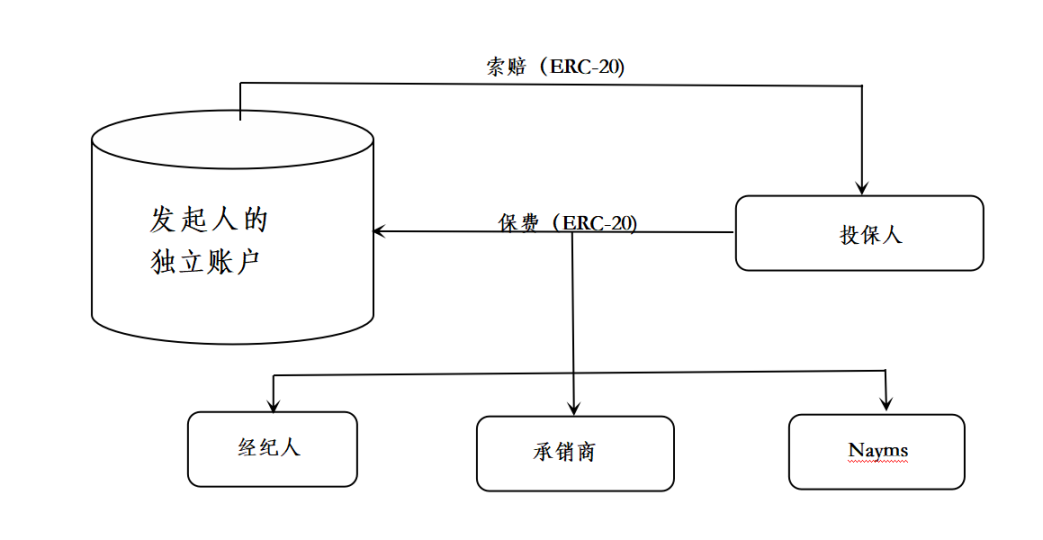 五分钟读懂Nayms：受监管的链上保险项目