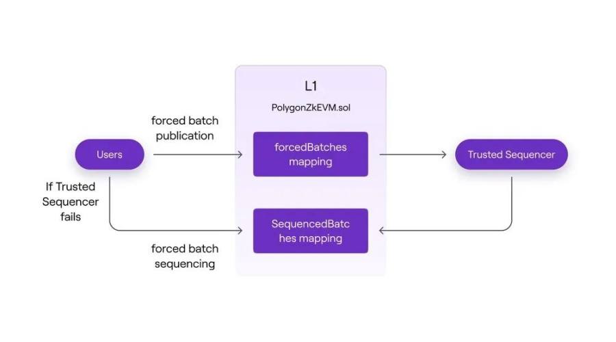 技术详解Polygon zkEVM Bridge和Sequencer框架