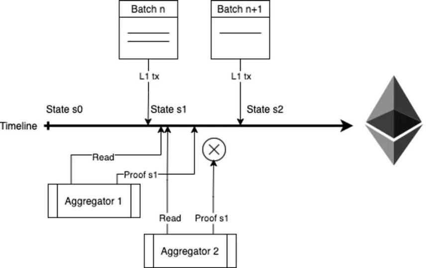 技术详解Polygon zkEVM Bridge和Sequencer框架