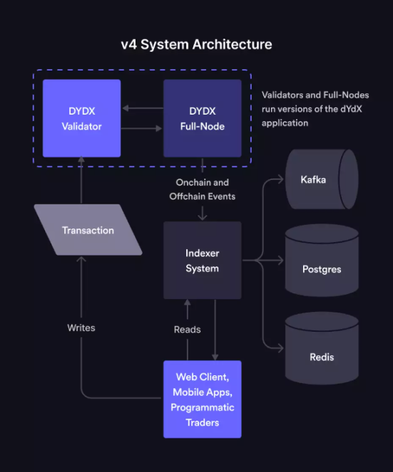 简述dYdX V4技术架构