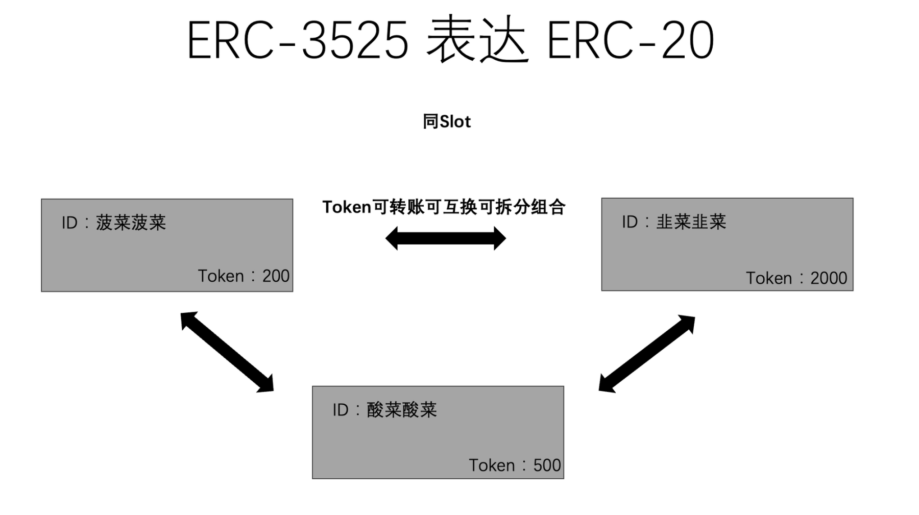 被低估的ERC-3525，迈向Web3 Mass Adoption之路？