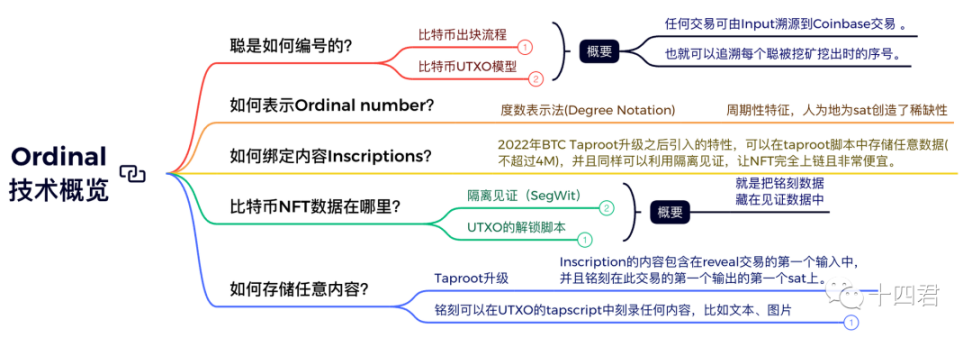 解读比特币Oridinals协议与BRC-20标准的原理创新与局限性