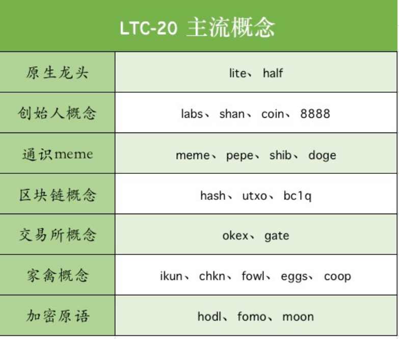 莱特币LTC-20协议,能否复刻BRC-20的成功?