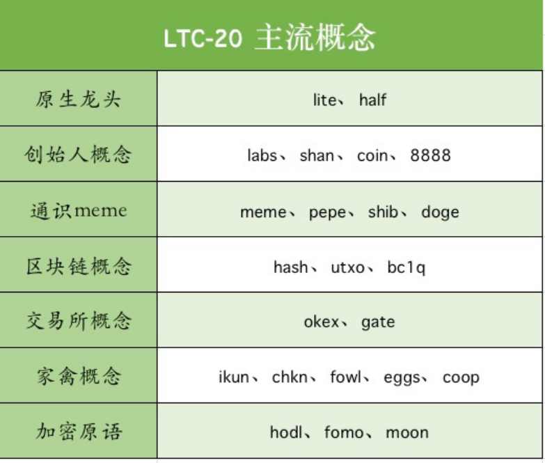 莱特币LTC-20协议，能否复刻BRC-20的成功？