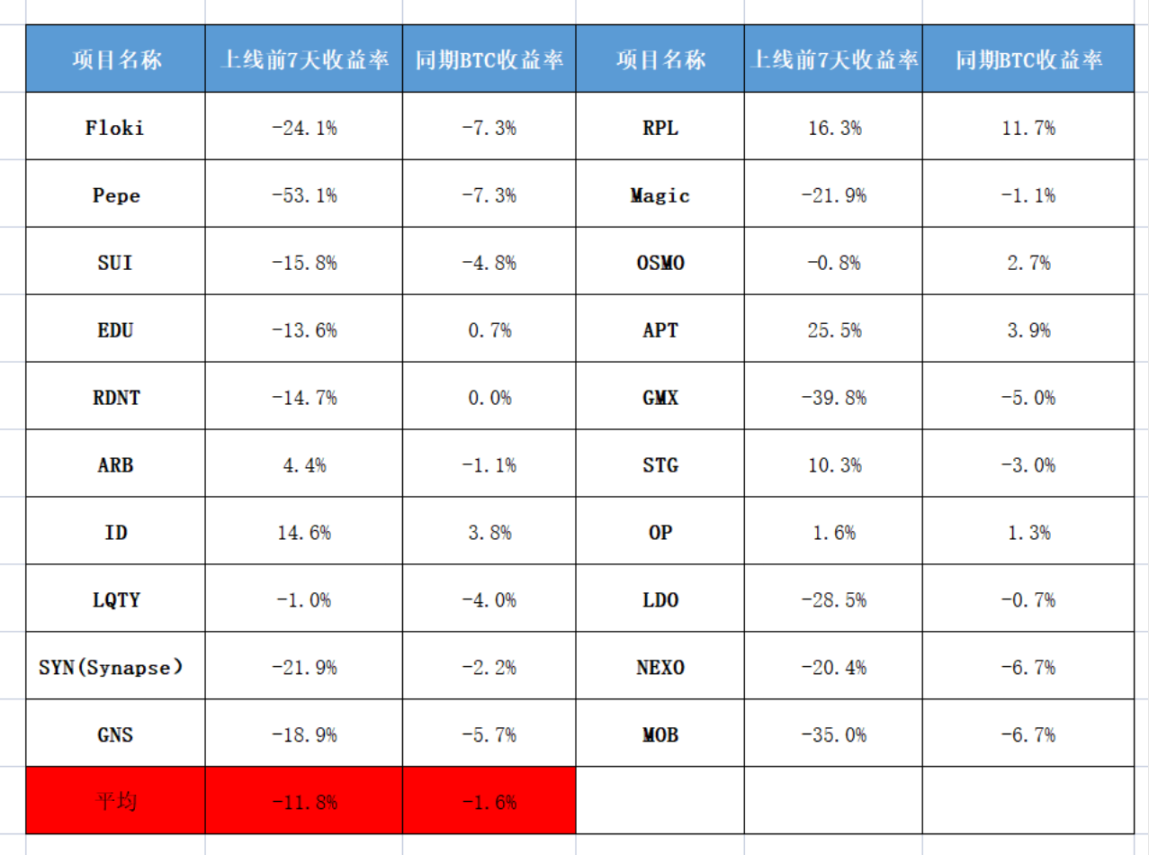 Binance新币投资收益分析：针对Top1的专属诅咒