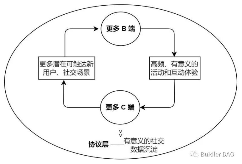 BuidlerDAO x CyberConnect（上）：探索Web3社交协议的崛起与生态策略