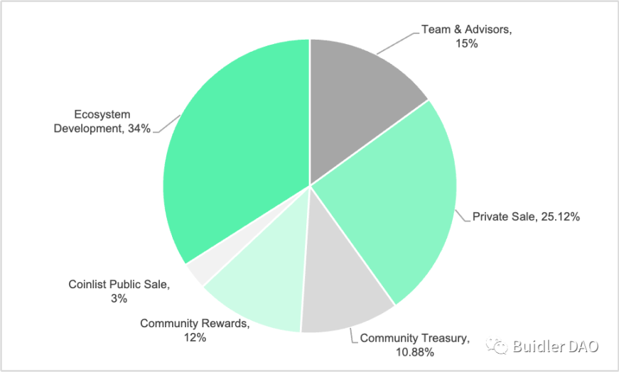 BuidlerDAO x CyberConnect（下）：Mass Adoption 美好图景的实践