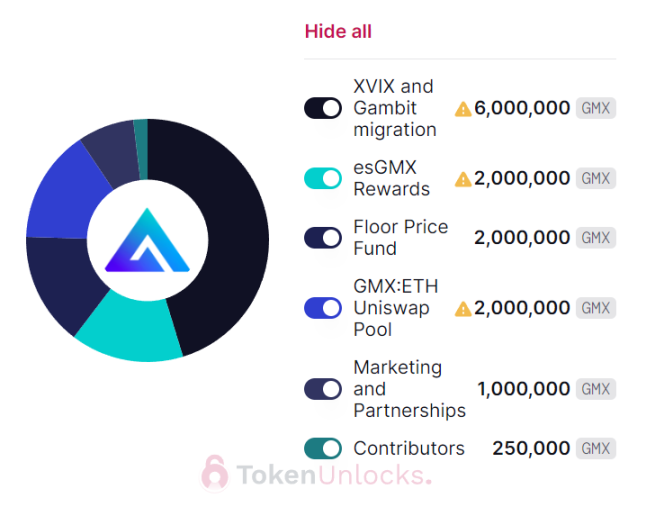 分析GMX、DYDX、SNX代币供应与需求