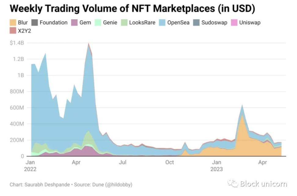 当去中心化金融（DeFi）遇到NFT