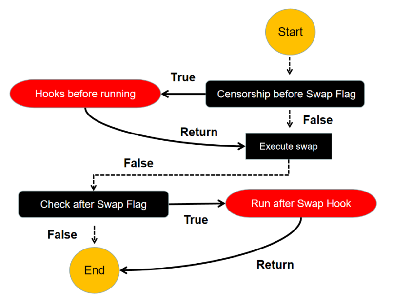 告别Fork Swap，Uniswap v4正迈入「万钩演义」时代