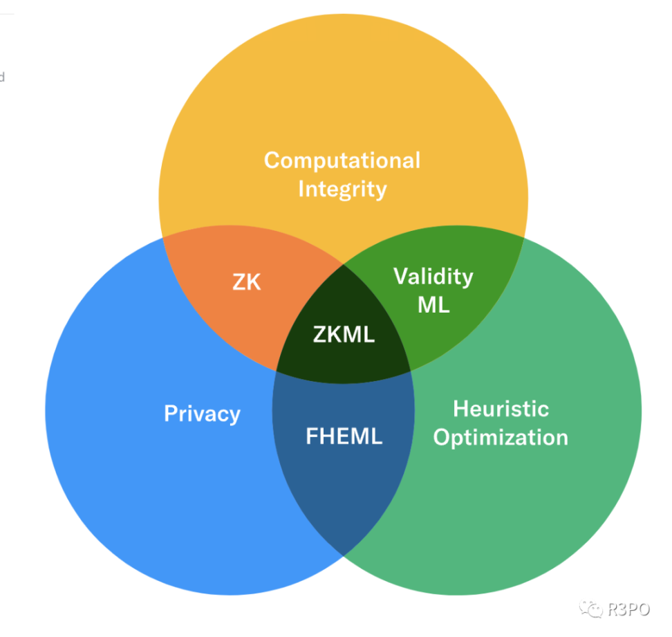 没有AI的Web3没有灵魂，zkML如何重塑AI与区块链的关系