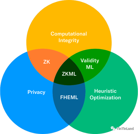 一览零知识机器学习zkML的优势和挑战