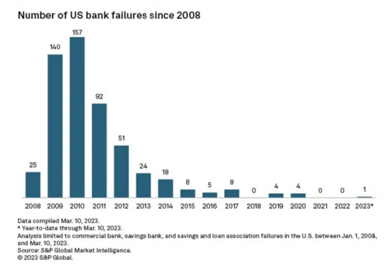 深读剖析2023美国银行危机的原因、影响和解决方案