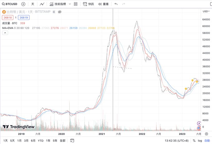 简析比特币趋势交易