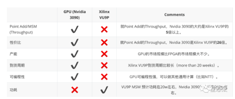 了解FPGA和GPU加速零知识证明计算的优缺点