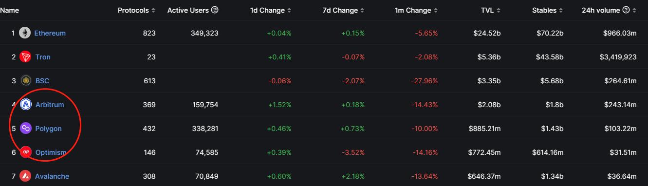 为什么BNB Chain会推出新的Layer2网络opBNB？