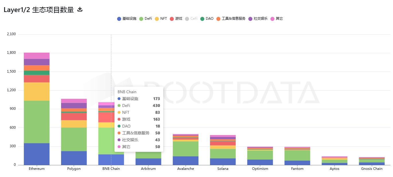 为什么BNB Chain会推出新的Layer2网络opBNB？