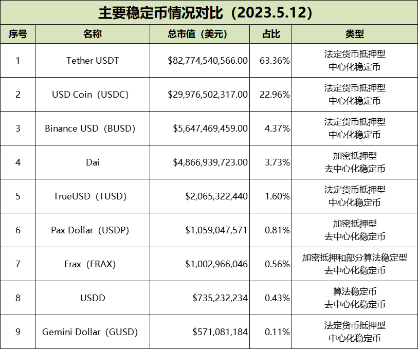 深度解析全球稳定币2023现状与监管