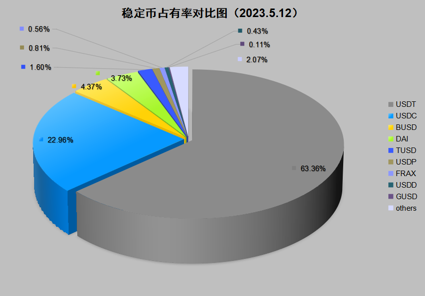 深度解析全球稳定币2023现状与监管