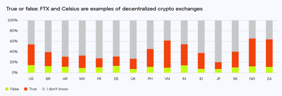 ConsenSys调查:各国人对Web3认知度如何?对Crypto后市还有信心吗?