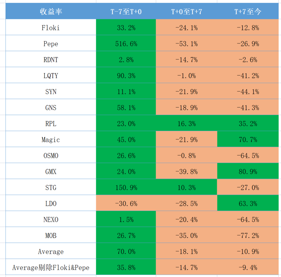 Binance新币投资收益分析：针对Top1的专属诅咒