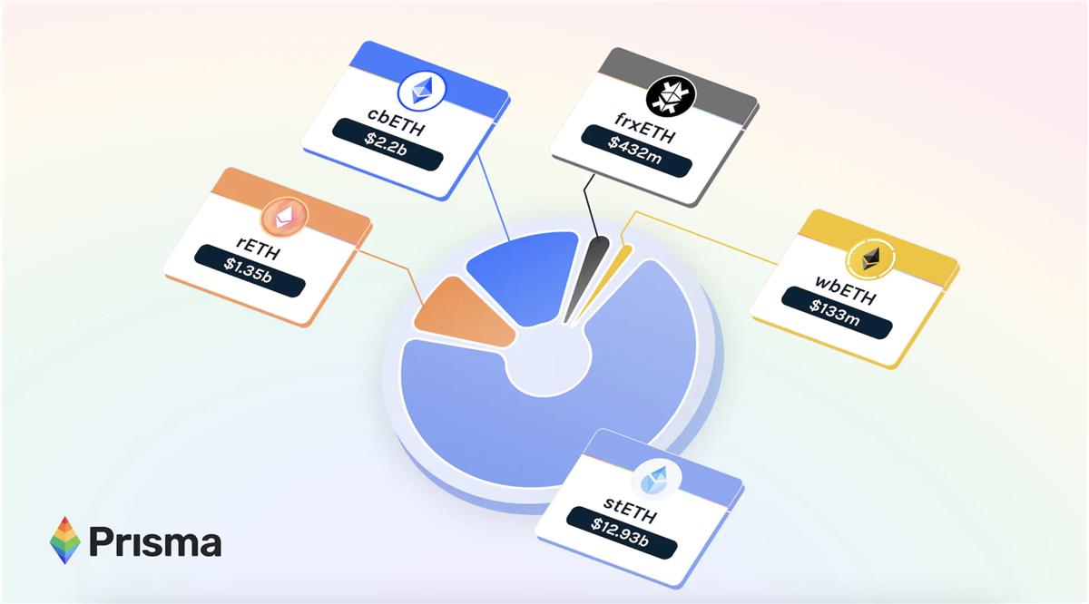 Prisma Finance ： 释放流动性质押代币的巨大潜力