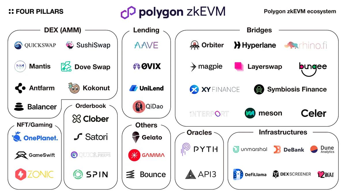 解析Polygon zkEVM生态图谱 ：缓慢却稳健