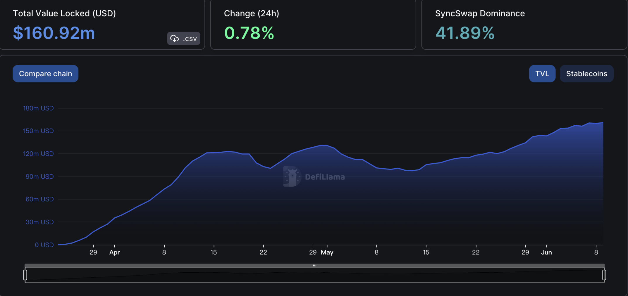 zkSync Era生态TVL前十大DeFi项目一览:SyncSwap占比逾40%